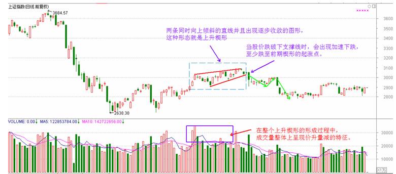 楔形整理形态分析_楔型形态_楔形整理形态