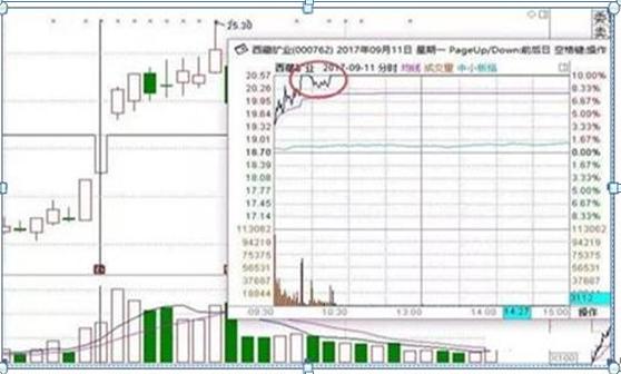  打板短线操作 __楔形整理形态
