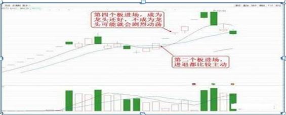  打板短线操作 _楔形整理形态_