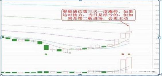 _楔形整理形态_ 打板短线操作 