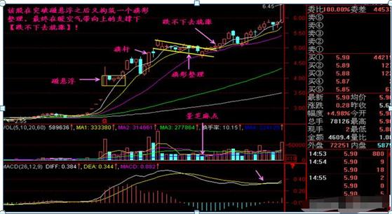 楔形整理形态__ 打板短线操作 