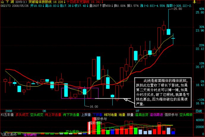 楔形整理形态_ 突破成交量分析 _