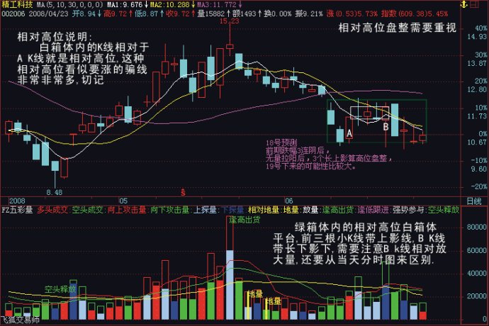  突破成交量分析 __楔形整理形态