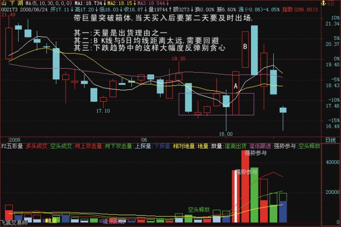 楔形整理形态_ 突破成交量分析 _