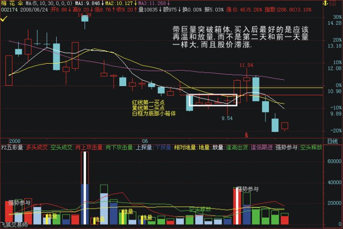 _ 突破成交量分析 _楔形整理形态