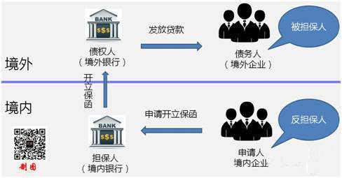 外汇保证金制度说法_跨境担保外汇管理规定_内保外贷外汇管理