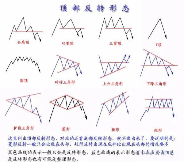  整理形态详解 _股票技术分析 反转形态 识别与判断 _楔形整理 三角形整理