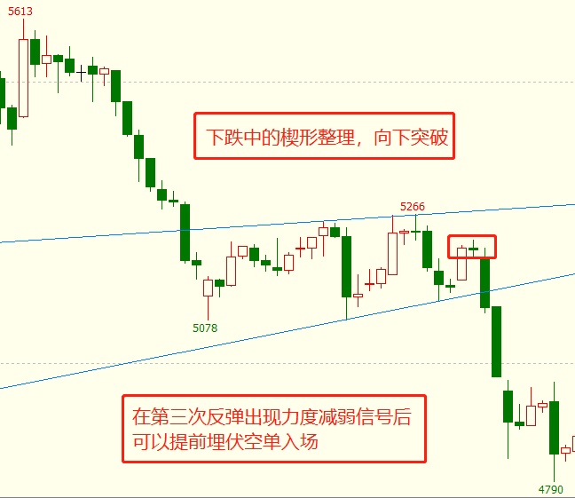 调整形态周期性判断_楔形整理案例_整理形态分析技巧
