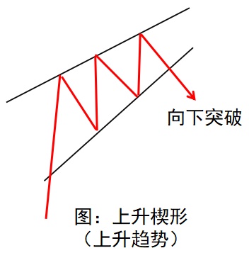 整理形态分析技巧_调整形态周期性判断_楔形整理案例