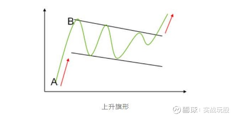 楔形整理 三角形整理_形态理论 K线分析 股价趋势反转