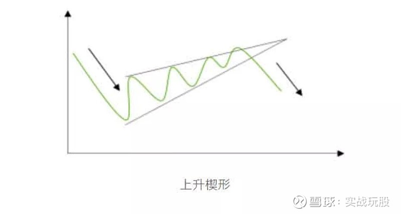 楔形整理 三角形整理_形态理论 K线分析 股价趋势反转