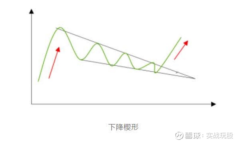 形态理论 K线分析 股价趋势反转_楔形整理 三角形整理
