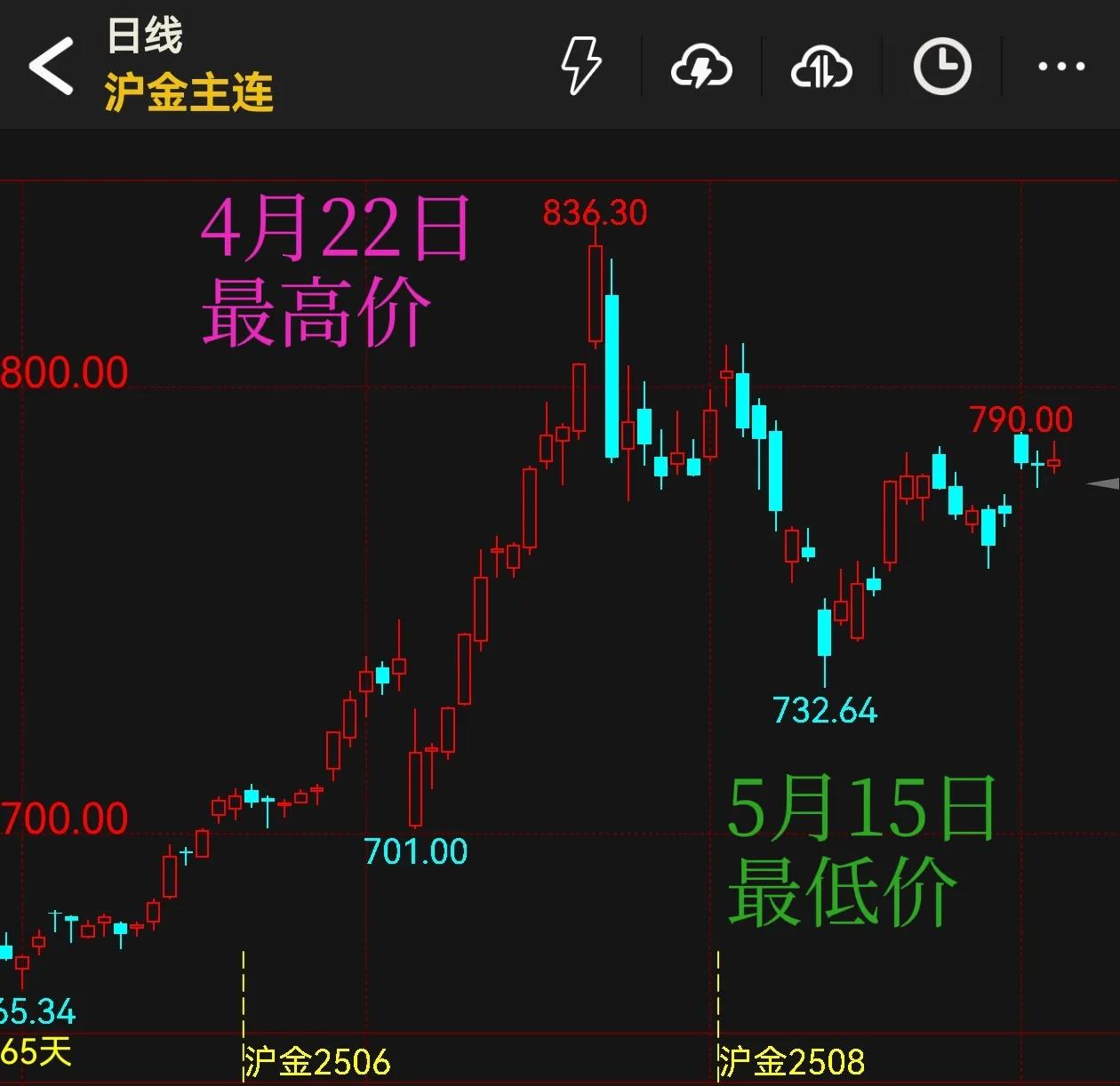 外汇期货交易保证金制度的含义_期货保证金交易 套期保值 价格发现 沪金期货杠杆