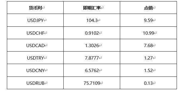 浮动保证金计算方法_EURUSD点值计算_外汇保证金计算
