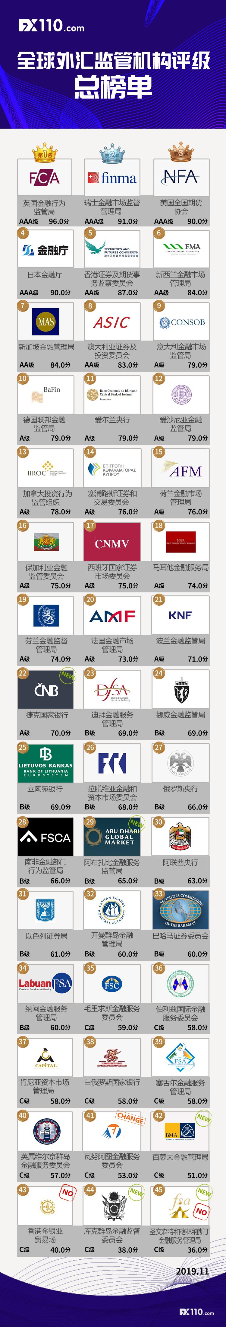 选择受严格监管的外汇平台_香港外汇保证金公司_FX110全球外汇监管机构力度排名榜