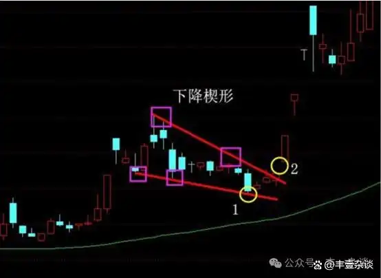 楔形整理 三角形整理_楔形整理_上升楔形