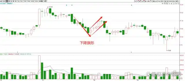 整理形态 旗形走势 对称三角形_楔形整理 三角形整理
