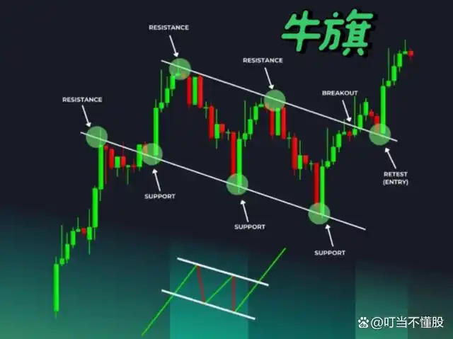 楔形整理 三角形整理_整理形态 旗形走势 对称三角形