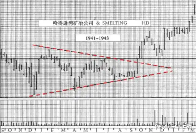 楔形整理 三角形整理_整理形态 旗形走势 对称三角形