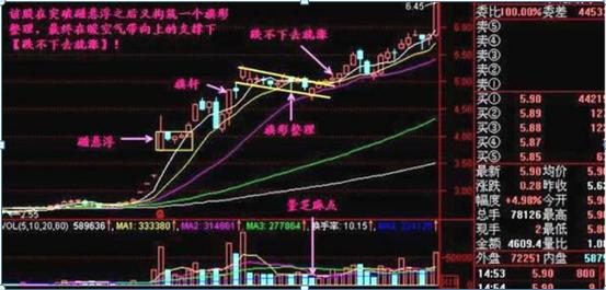 楔形整理与三角形整理_跌不下去就涨实战技巧_股市均线分析