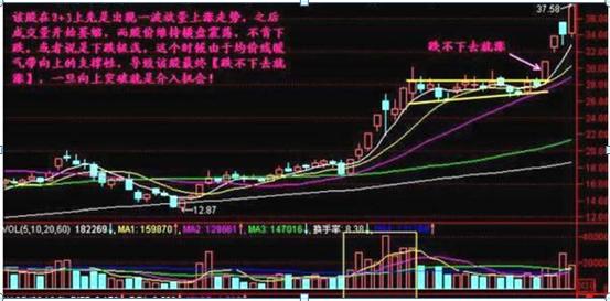 跌不下去就涨实战技巧_楔形整理与三角形整理_股市均线分析