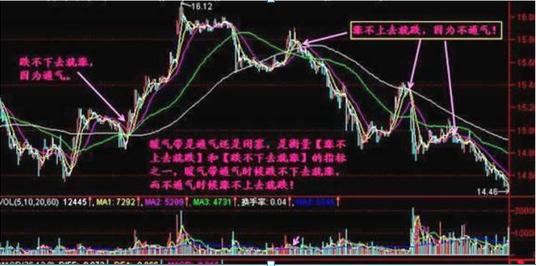 股市均线分析_跌不下去就涨实战技巧_楔形整理与三角形整理