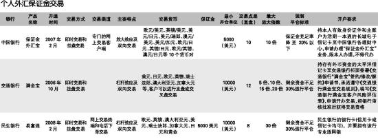银行产品开通交易方式_盈透外汇保证金帐户开户条件_个人外汇保证金交易