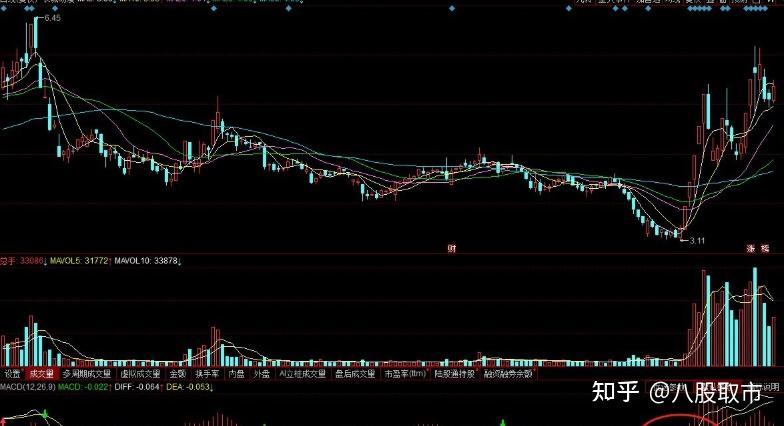 楔形整理形态目标位_W底头肩底底部图形信号_短线成交量指标