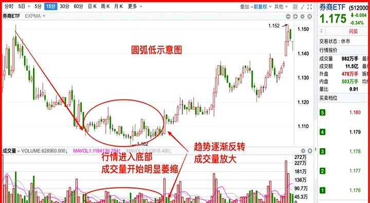 K线形态识别_散户避免被割韭菜_楔形整理形态目标位
