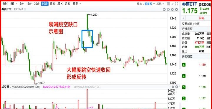 散户避免被割韭菜_楔形整理形态目标位_K线形态识别