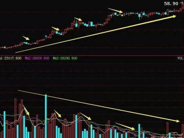 楔形整理形态目标位_洗盘成交量变化_庄家洗盘手法