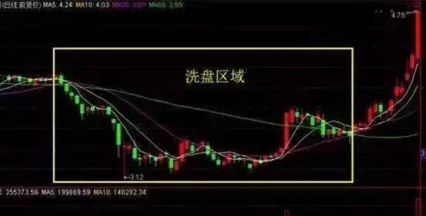 楔形整理形态目标位_洗盘成交量变化_庄家洗盘手法
