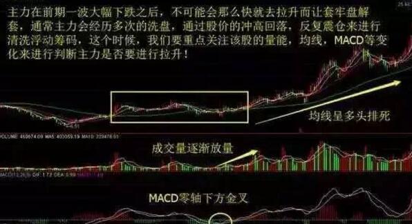 楔形整理形态目标位_洗盘成交量变化_庄家洗盘手法