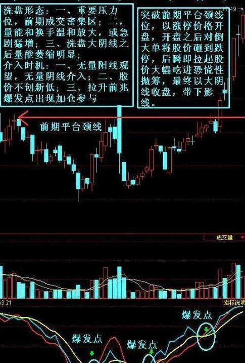 庄家洗盘手法_洗盘成交量变化_楔形整理形态目标位