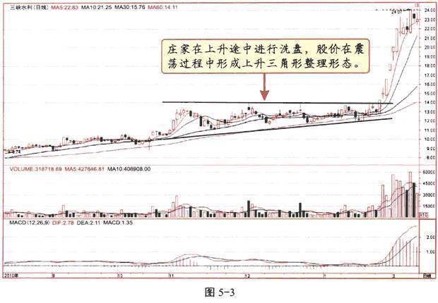 楔形整理形态目标位_庄家洗盘手法_洗盘成交量变化