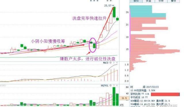 庄家洗盘手法_洗盘成交量变化_楔形整理形态目标位