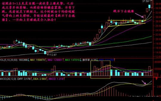 跌不下去就涨策略_股市风险控制_楔形整理形态目标位