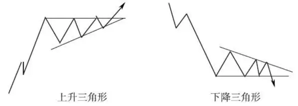 楔形整理与三角形整理_旗形看涨形态_下降三角形交易策略