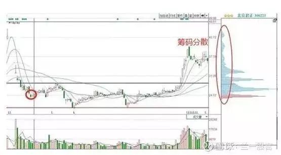 楔形整理和三角形整理区别_股票横盘后拉升10-20%狂跌原因_主力出货手法分析