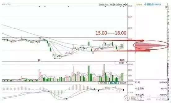 楔形整理和三角形整理区别_股票横盘后拉升10-20%狂跌原因_主力出货手法分析