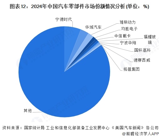 图表12：2024年中国汽车零部件市场份额情况分析(单位：%)