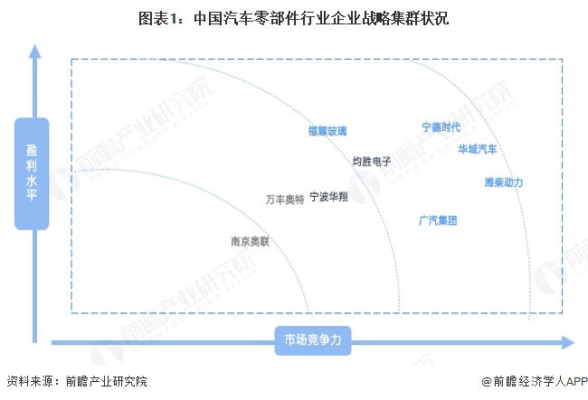图表1：中国汽车零部件行业企业战略集群状况