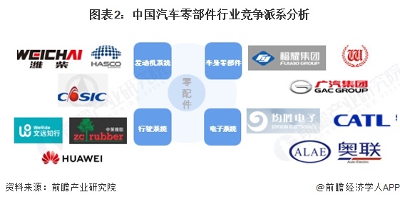 图表2：中国汽车零部件行业竞争派系分析