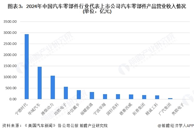 图表3：2024年中国汽车零部件行业代表上市公司汽车零部件产品营业收入情况(单位：亿元)