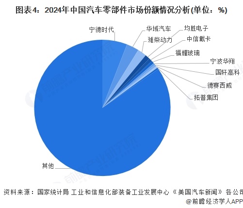 图表4：2024年中国汽车零部件市场份额情况分析(单位：%)