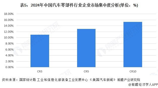 表5：2024年中国汽车零部件行业企业市场集中度分析(单位：%)