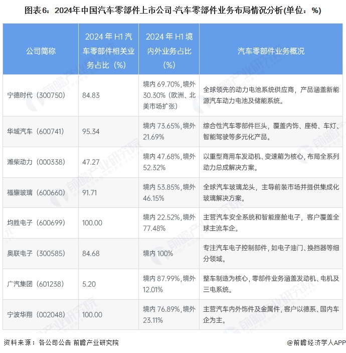 图表6：2024年中国汽车零部件上市公司-汽车零部件业务布局情况分析(单位：%)