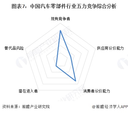 图表7：中国汽车零部件行业五力竞争综合分析