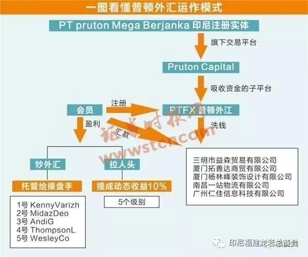 普顿PTFX外汇平台崩盘跑路事件_地下外汇交易平台_外汇保证金公司