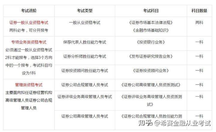 证券从业资格考试科目_证券从业人员资格考试报名条件_证券从业协会